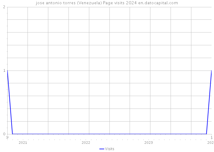 jose antonio torres (Venezuela) Page visits 2024 