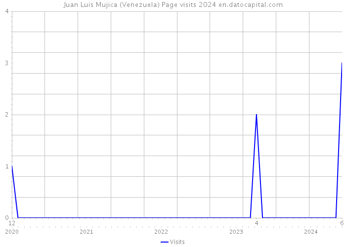 Juan Luis Mujica (Venezuela) Page visits 2024 
