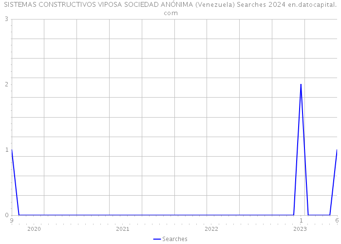 SISTEMAS CONSTRUCTIVOS VIPOSA SOCIEDAD ANÓNIMA (Venezuela) Searches 2024 
