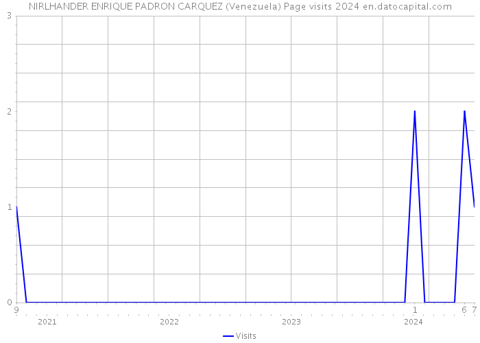 NIRLHANDER ENRIQUE PADRON CARQUEZ (Venezuela) Page visits 2024 