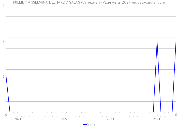 MILEIDY ANSELMINA DELNARDO SALAS (Venezuela) Page visits 2024 