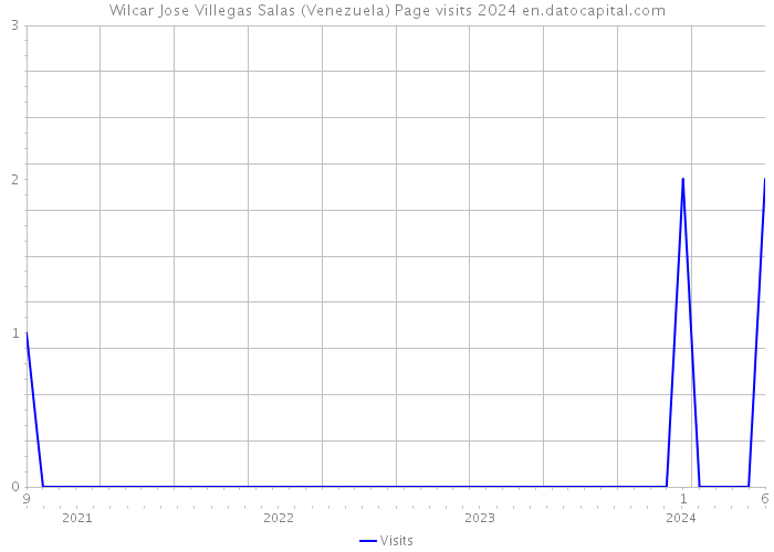 Wilcar Jose Villegas Salas (Venezuela) Page visits 2024 
