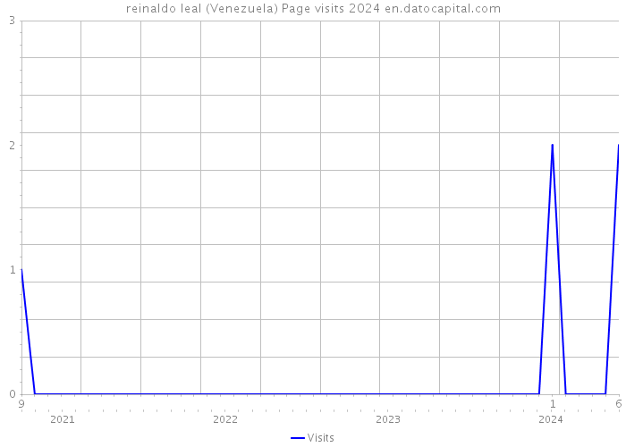reinaldo leal (Venezuela) Page visits 2024 