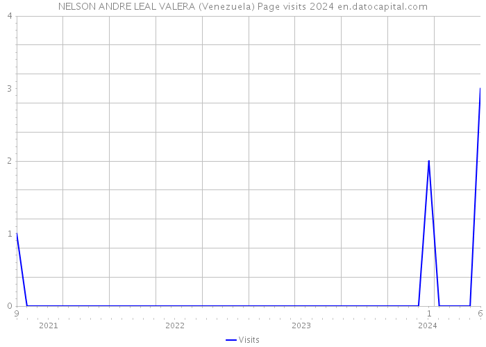 NELSON ANDRE LEAL VALERA (Venezuela) Page visits 2024 
