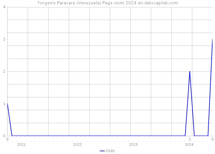 Yorgenis Paracare (Venezuela) Page visits 2024 