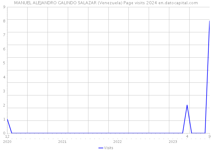 MANUEL ALEJANDRO GALINDO SALAZAR (Venezuela) Page visits 2024 