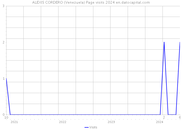 ALEXIS CORDERO (Venezuela) Page visits 2024 