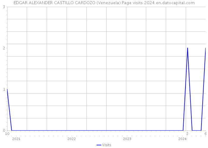 EDGAR ALEXANDER CASTILLO CARDOZO (Venezuela) Page visits 2024 