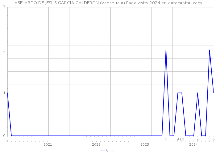 ABELARDO DE JESUS GARCIA CALDERON (Venezuela) Page visits 2024 