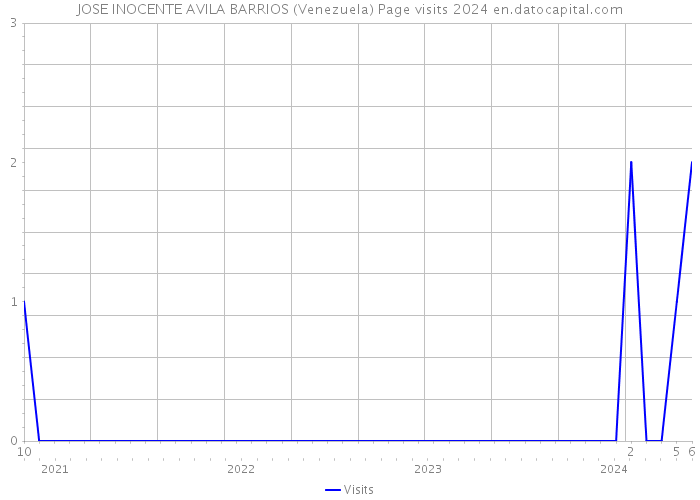 JOSE INOCENTE AVILA BARRIOS (Venezuela) Page visits 2024 