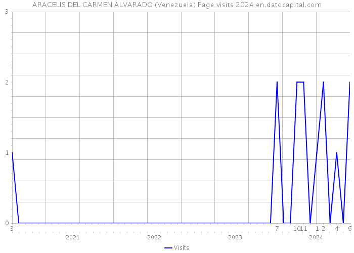 ARACELIS DEL CARMEN ALVARADO (Venezuela) Page visits 2024 