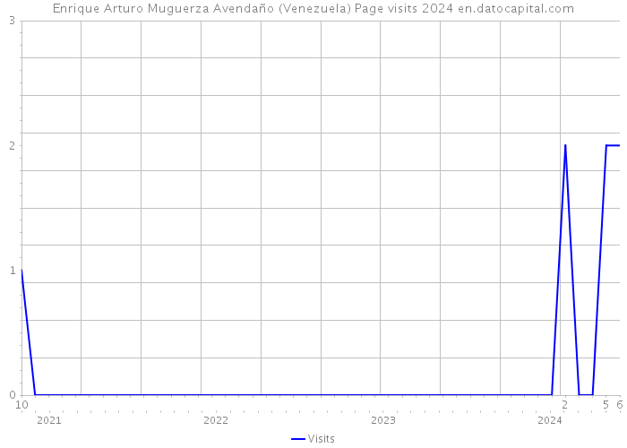 Enrique Arturo Muguerza Avendaño (Venezuela) Page visits 2024 