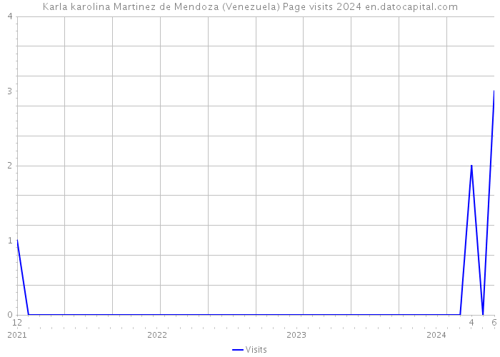 Karla karolina Martinez de Mendoza (Venezuela) Page visits 2024 