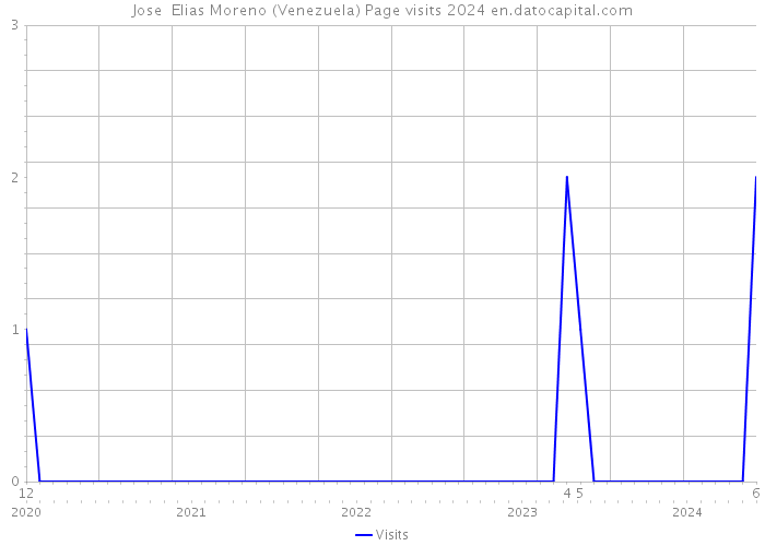 Jose Elias Moreno (Venezuela) Page visits 2024 