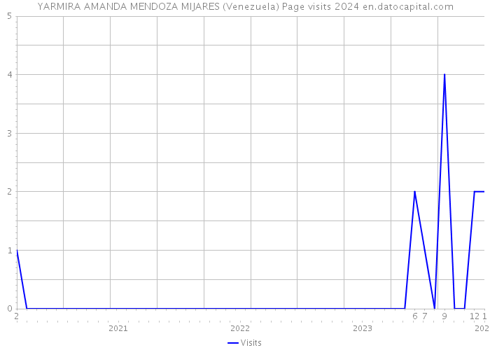 YARMIRA AMANDA MENDOZA MIJARES (Venezuela) Page visits 2024 