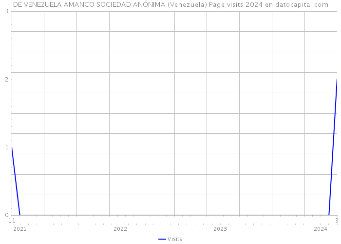DE VENEZUELA AMANCO SOCIEDAD ANÓNIMA (Venezuela) Page visits 2024 