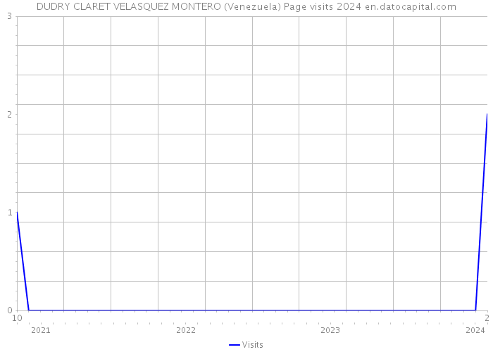 DUDRY CLARET VELASQUEZ MONTERO (Venezuela) Page visits 2024 