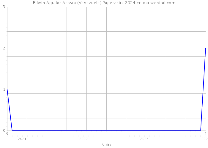 Edwin Aguilar Acosta (Venezuela) Page visits 2024 