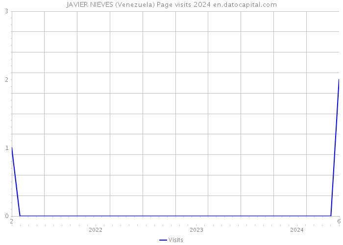 JAVIER NIEVES (Venezuela) Page visits 2024 