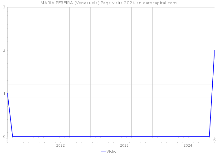 MARIA PEREIRA (Venezuela) Page visits 2024 