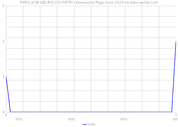 PIERO JOSE DEL BOCCIO PIETRI (Venezuela) Page visits 2024 