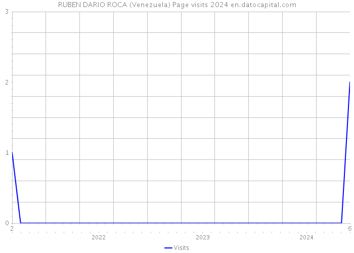 RUBEN DARIO ROCA (Venezuela) Page visits 2024 