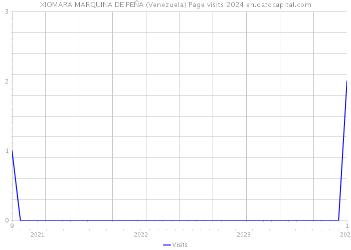 XIOMARA MARQUINA DE PEÑA (Venezuela) Page visits 2024 