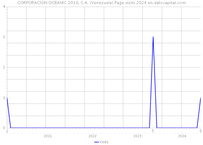 CORPORACION OCEANIC 2010, C.A. (Venezuela) Page visits 2024 