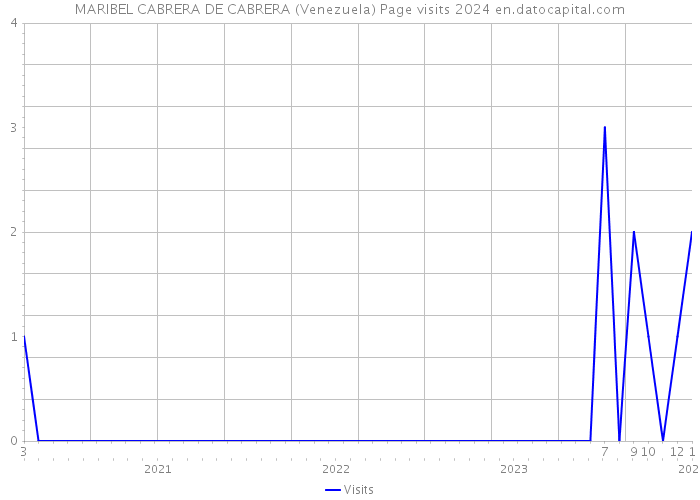 MARIBEL CABRERA DE CABRERA (Venezuela) Page visits 2024 