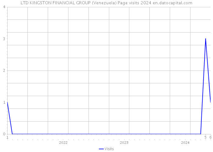 LTD KINGSTON FINANCIAL GROUP (Venezuela) Page visits 2024 