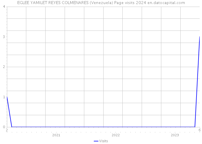 EGLEE YAMILET REYES COLMENARES (Venezuela) Page visits 2024 