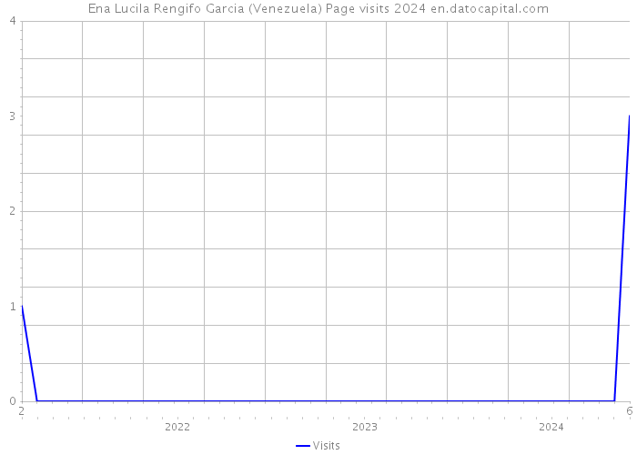 Ena Lucila Rengifo Garcia (Venezuela) Page visits 2024 