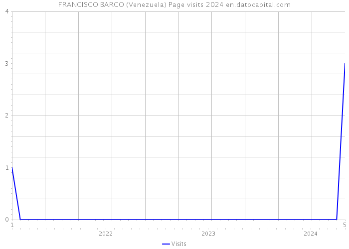 FRANCISCO BARCO (Venezuela) Page visits 2024 