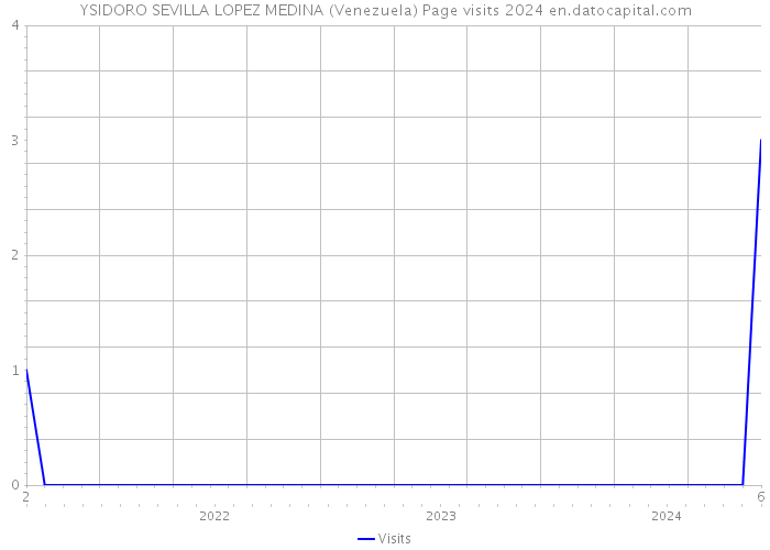 YSIDORO SEVILLA LOPEZ MEDINA (Venezuela) Page visits 2024 
