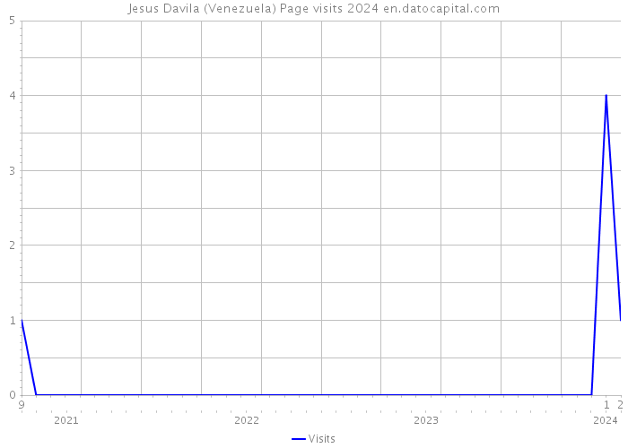Jesus Davila (Venezuela) Page visits 2024 