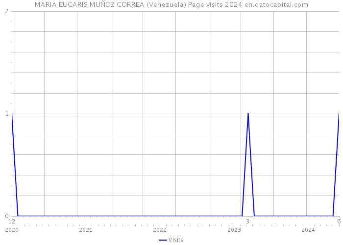 MARIA EUCARIS MUÑOZ CORREA (Venezuela) Page visits 2024 