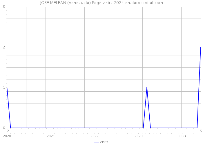 JOSE MELEAN (Venezuela) Page visits 2024 
