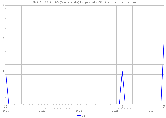 LEONARDO CARIAS (Venezuela) Page visits 2024 