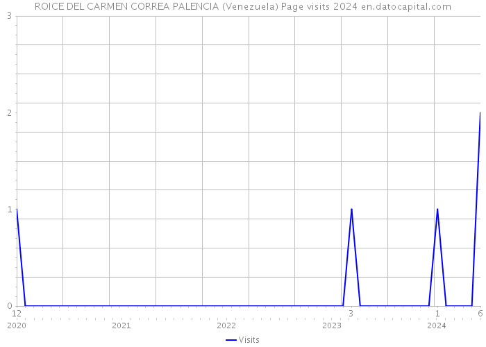 ROICE DEL CARMEN CORREA PALENCIA (Venezuela) Page visits 2024 