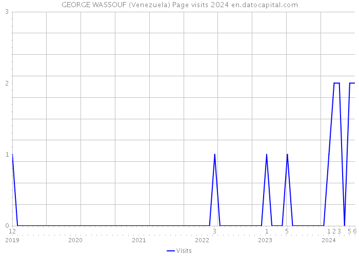 GEORGE WASSOUF (Venezuela) Page visits 2024 