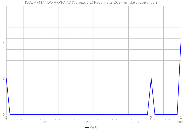 JOSE ARMANDO ARRIOJAS (Venezuela) Page visits 2024 