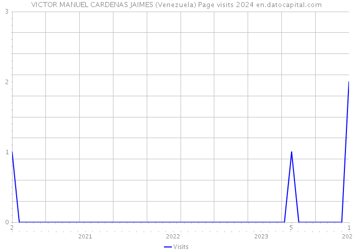 VICTOR MANUEL CARDENAS JAIMES (Venezuela) Page visits 2024 