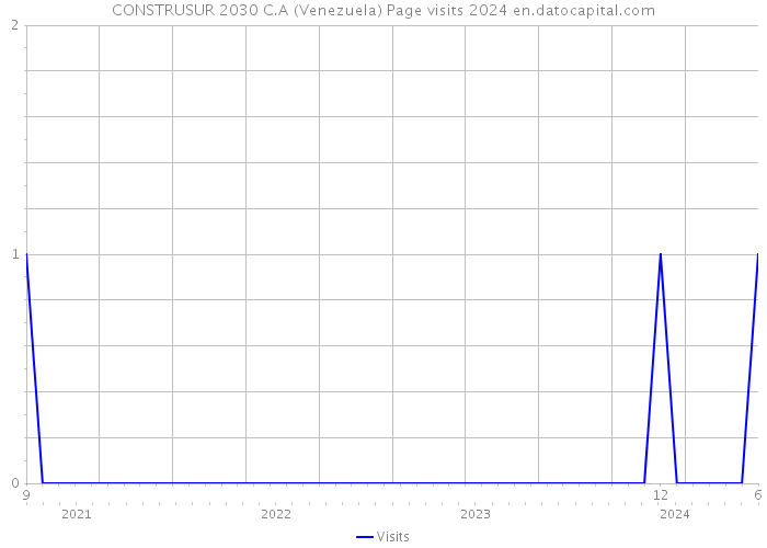 CONSTRUSUR 2030 C.A (Venezuela) Page visits 2024 