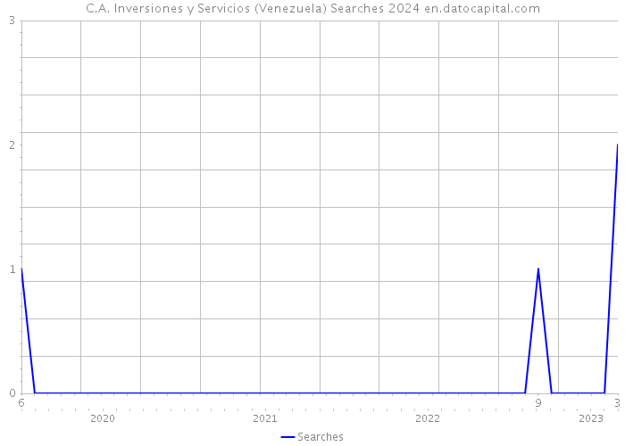 C.A. Inversiones y Servicios (Venezuela) Searches 2024 