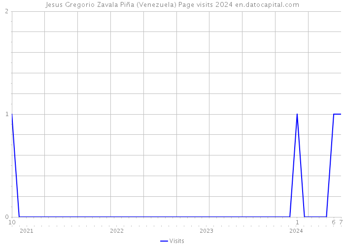 Jesus Gregorio Zavala Piña (Venezuela) Page visits 2024 