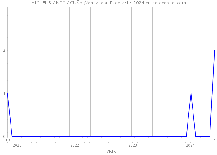 MIGUEL BLANCO ACUÑA (Venezuela) Page visits 2024 