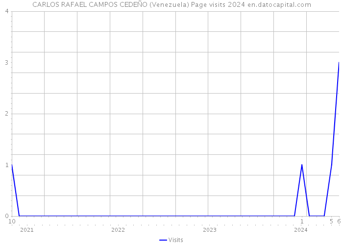 CARLOS RAFAEL CAMPOS CEDEÑO (Venezuela) Page visits 2024 