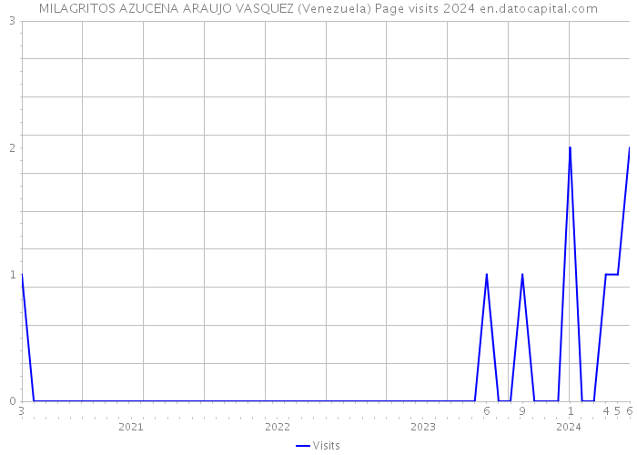 MILAGRITOS AZUCENA ARAUJO VASQUEZ (Venezuela) Page visits 2024 