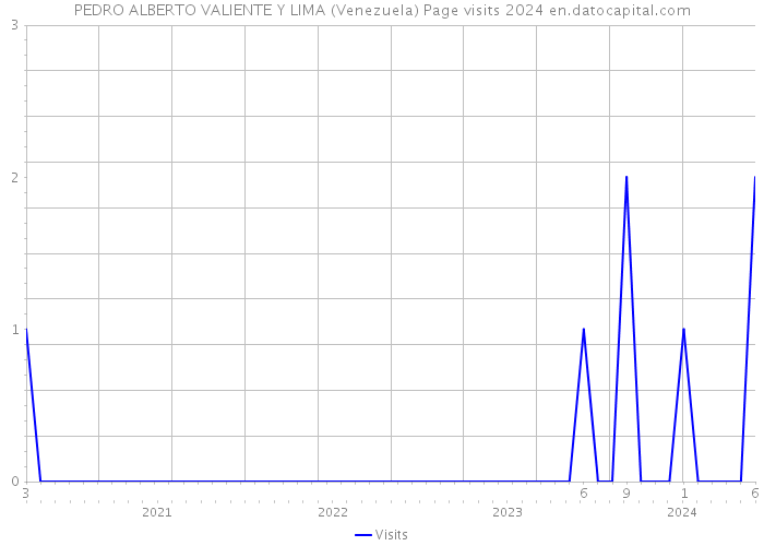 PEDRO ALBERTO VALIENTE Y LIMA (Venezuela) Page visits 2024 