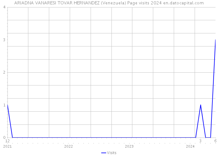ARIADNA VANARESI TOVAR HERNANDEZ (Venezuela) Page visits 2024 